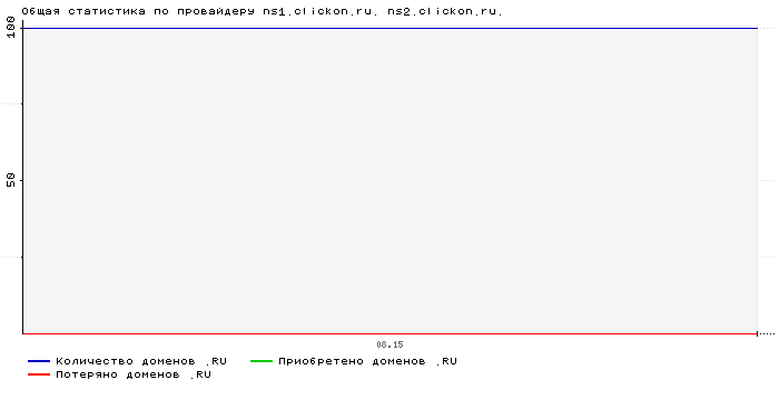    ns1.clickon.ru. ns2.clickon.ru.